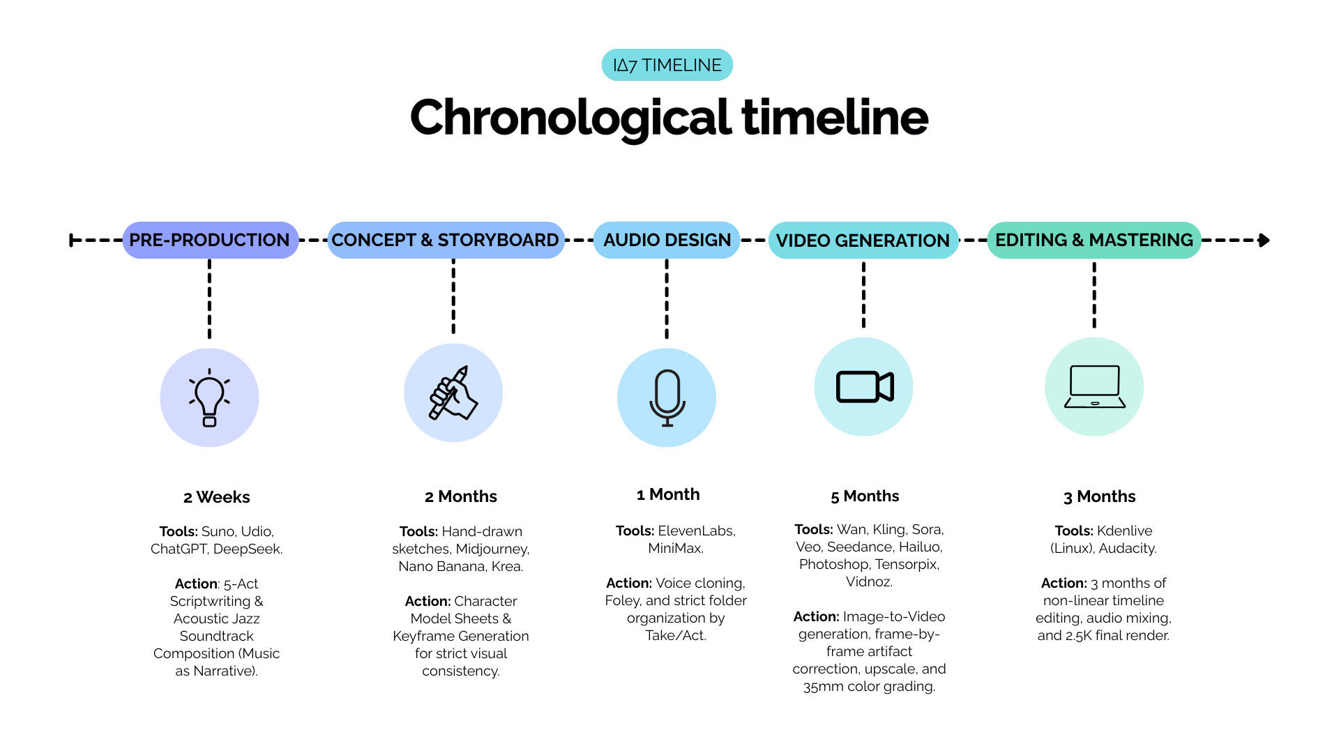 IVA DELTA 7 Production Timeline
